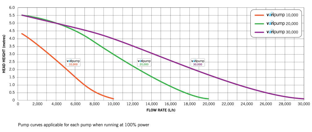Evolution Aqua Varipump 10000