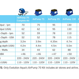 Evolution Aqua AirTech 150ltr Pump